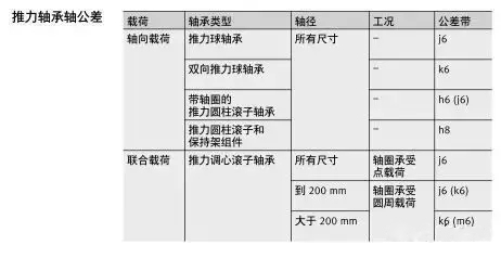 軸承與軸、軸承座的配合