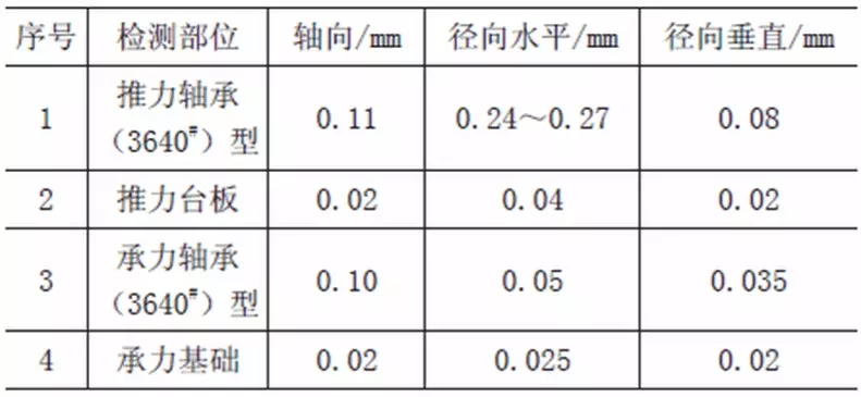 旋轉(zhuǎn)機(jī)械軸承振動和發(fā)熱的原因分析及處理