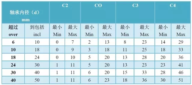 軸承精度、游隙、振動對照表